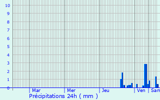 Graphique des précipitations prvues pour Publier