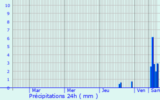 Graphique des précipitations prvues pour Mirebeau-sur-Bze