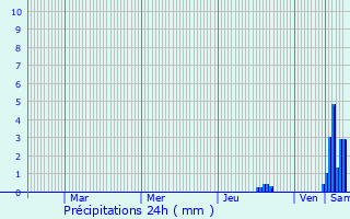 Graphique des précipitations prvues pour Argilly