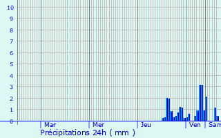 Graphique des précipitations prvues pour Bons-en-Chablais