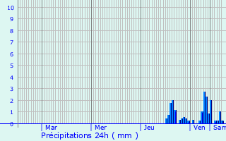 Graphique des précipitations prvues pour Annemasse