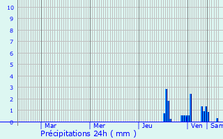 Graphique des précipitations prvues pour Cize