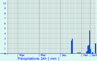 Graphique des précipitations prvues pour Mogneneins