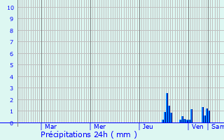 Graphique des précipitations prvues pour Challes