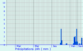 Graphique des précipitations prvues pour Saint-tienne-des-Oullires