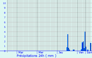 Graphique des précipitations prvues pour Saint-Julien