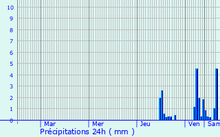 Graphique des précipitations prvues pour Saint-Jean-la-Bussire