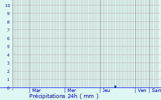 Graphique des précipitations prvues pour Francazal