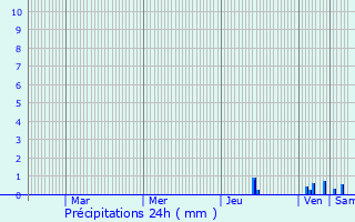 Graphique des précipitations prvues pour Le Pont-de-Claix