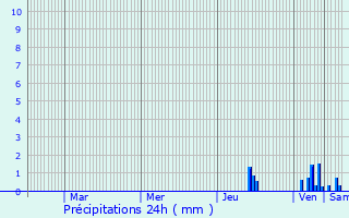Graphique des précipitations prvues pour Noyarey