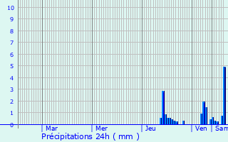 Graphique des précipitations prvues pour Bon