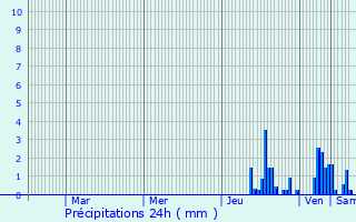 Graphique des précipitations prvues pour La Roche-sur-Foron