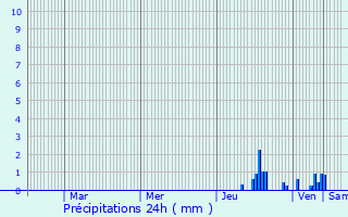 Graphique des précipitations prvues pour Mrignat