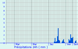 Graphique des précipitations prvues pour La Balme-de-Sillingy