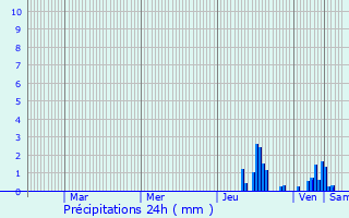 Graphique des précipitations prvues pour Songieu