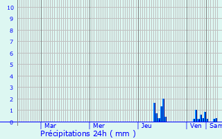 Graphique des précipitations prvues pour Contrevoz
