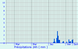 Graphique des précipitations prvues pour Chaley