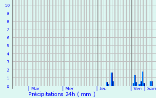Graphique des précipitations prvues pour Saint-tienne-de-Saint-Geoirs
