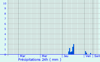 Graphique des précipitations prvues pour Chavanoz