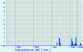 Graphique des précipitations prvues pour Bevenais
