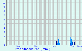 Graphique des précipitations prvues pour Pisieu