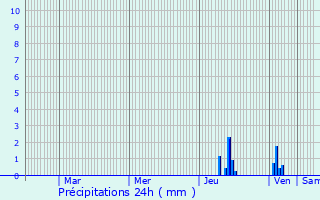 Graphique des précipitations prvues pour Dimoz