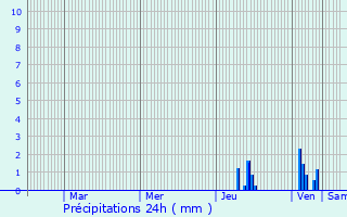 Graphique des précipitations prvues pour Lieudieu