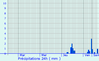 Graphique des précipitations prvues pour Lozanne