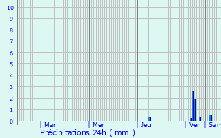 Graphique des précipitations prvues pour Montlimar