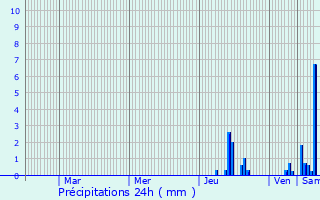 Graphique des précipitations prvues pour Clermont-Ferrand