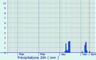 Graphique des précipitations prvues pour Saint-Andr-la-Cte