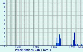 Graphique des précipitations prvues pour Larajasse