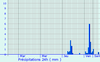 Graphique des précipitations prvues pour Villars