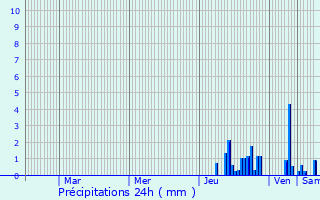 Graphique des précipitations prvues pour Courpire