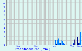 Graphique des précipitations prvues pour Le Cendre