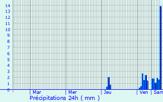 Graphique des précipitations prvues pour Orliaguet