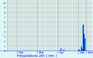 Graphique des précipitations prvues pour Marvejols