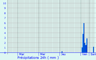 Graphique des précipitations prvues pour Laramire