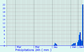 Graphique des précipitations prvues pour Bourniquel