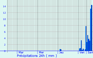 Graphique des précipitations prvues pour Langon