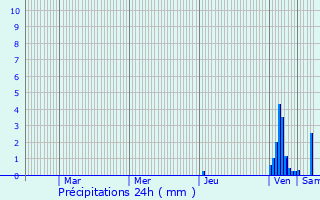 Graphique des précipitations prvues pour Laburgade