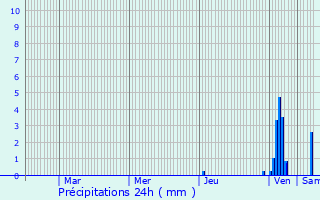 Graphique des précipitations prvues pour Labastide-de-Penne