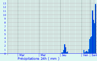 Graphique des précipitations prvues pour Bosset