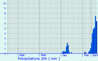 Graphique des précipitations prvues pour Bussac