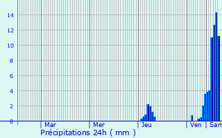 Graphique des précipitations prvues pour Villefranche-de-Lonchat
