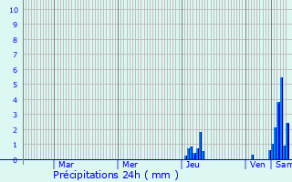 Graphique des précipitations prvues pour Saint-Martin-d