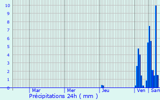 Graphique des précipitations prvues pour Commensacq