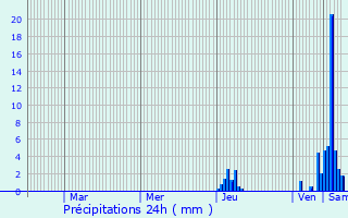 Graphique des précipitations prvues pour Cenon