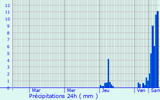 Graphique des précipitations prvues pour La Douze