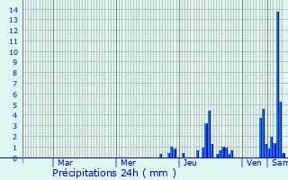 Graphique des précipitations prvues pour Burscheid